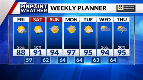 Denver weather: Hot weekend, chance for a few showers